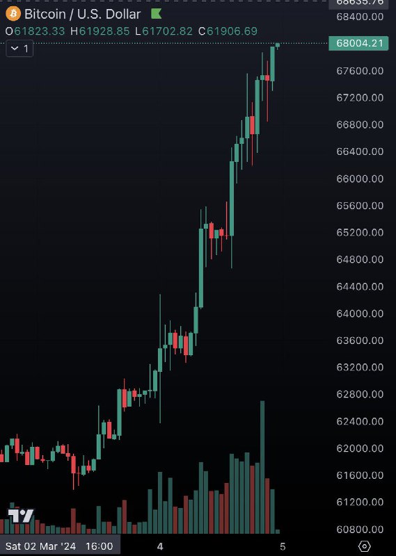 JUST IN: $68,000 Bitcoin@WatcherGuru