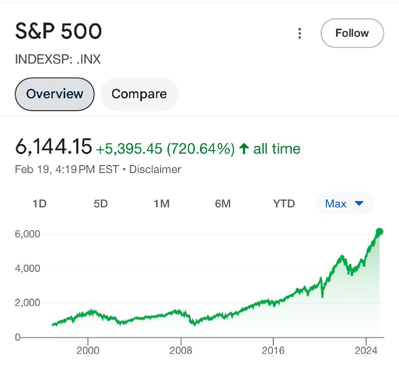JUST IN: S&P 500 closes at a new all-time high.@WatcherGuru