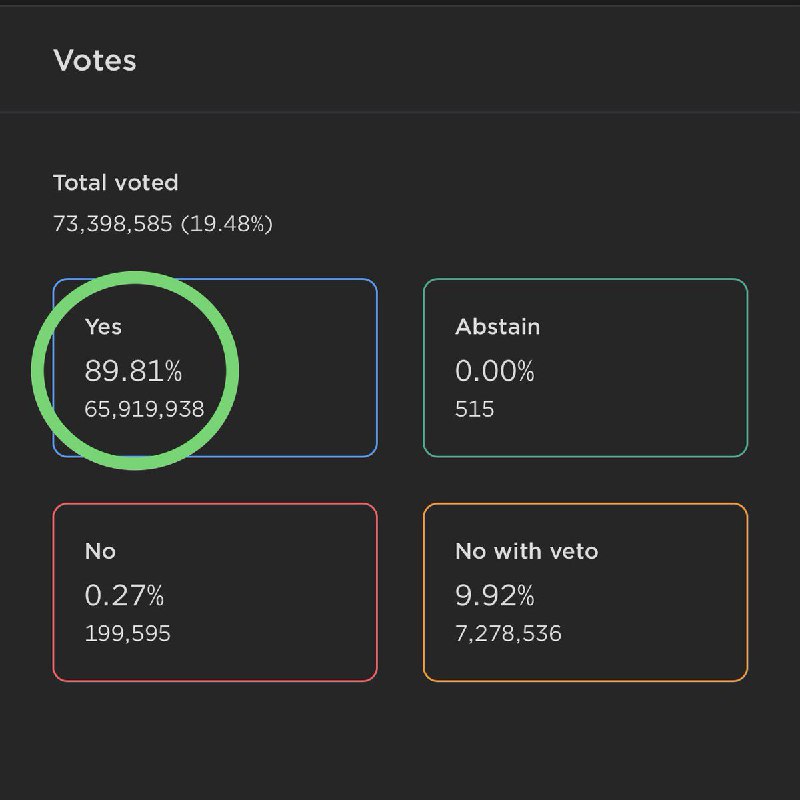 JUST IN: 89% of votes (at press time) are in favor of Do Kwon's proposal to create a new chain for $LUNA without $UST. @WatcherGuru