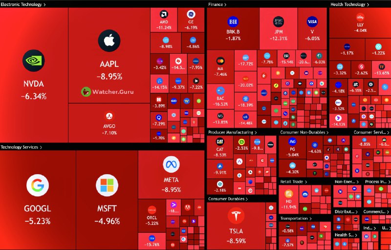 JUST IN: 🇺🇸 $2,000,000,000,000 wiped out from the US stock market in the past month.@WatcherGuru
