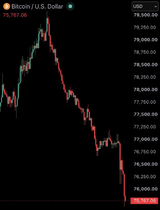 JUST IN: Bitcoin falls under $76,000 as Crypto Clarity Act negotiations stall.@WatcherGuru