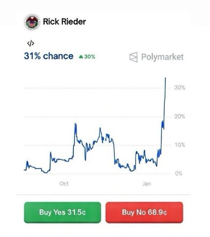 JUST IN: 🇺🇸 Odds of BlackRock's Rick Rieder becoming the next Fed Chair to replace Jerome Powell hit new all-time high.@WatcherGuruJUST IN: 🇺🇸 Odds of BlackRock's Rick Rieder becoming the next Fed Chair to replace Jerome Powell hit new all-time high.@WatcherGuru