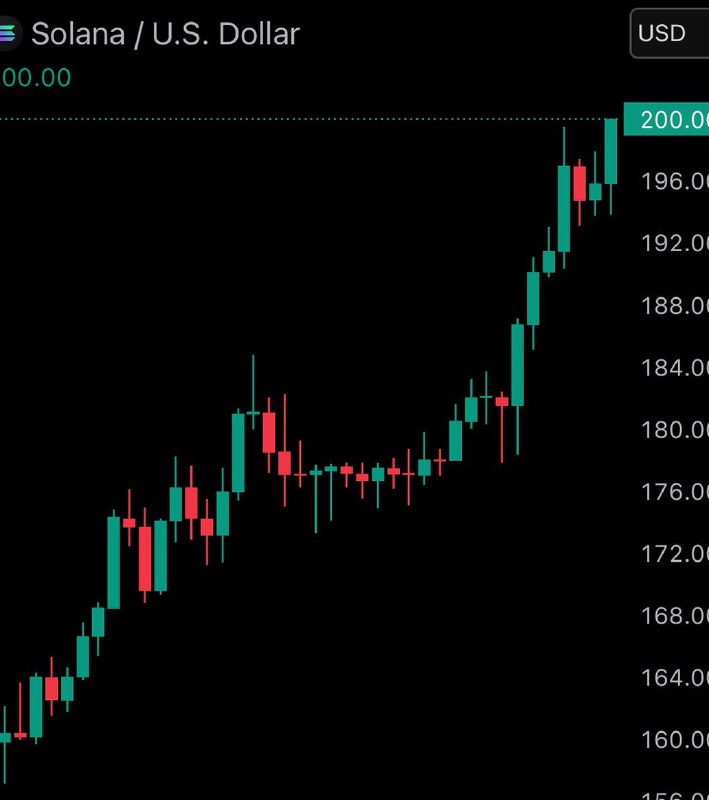 JUST IN: Solana $SOL surpasses $200@WatcherGuruJUST IN: Solana $SOL surpasses $200@WatcherGuru