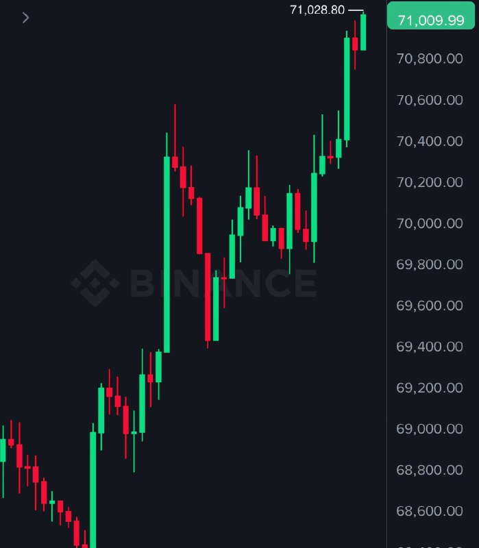 JUST IN: $71,000 Bitcoin@WatcherGuru