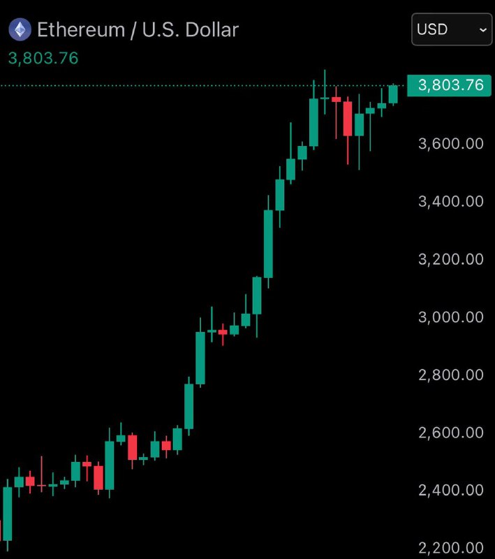 JUST IN: $3,800 ETH@WatcherGuruJUST IN: $3,800 ETH@WatcherGuru