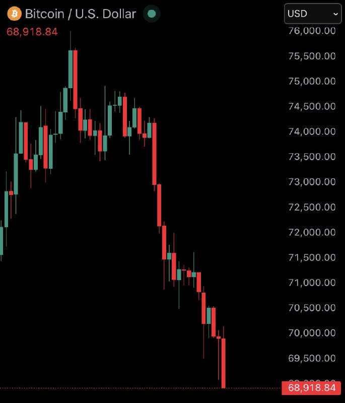 JUST IN: Bitcoin crashes under $69,000@WatcherGuru