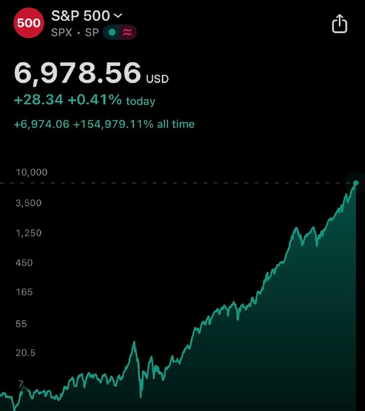 JUST IN: 🇺🇸 S&P 500 closes at new all-time high of 6,978@WatcherGuruJUST IN: 🇺🇸 S&P 500 closes at new all-time high of 6,978@WatcherGuru