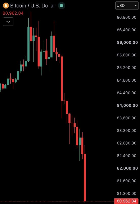 JUST IN: Bitcoin $BTC falls under $81,000$450,000,000 now liquidated from the crypto market in the past 60 minutes.@WatcherGuru