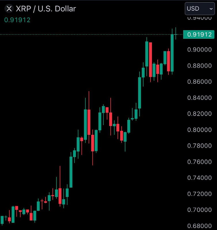 JUST IN: $XRP surpasses a $50 billion market cap as its price rises over 18% today.@WatcherGuru