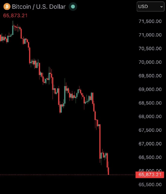 JUST IN: Bitcoin falls under $66,000@WatcherGuru
