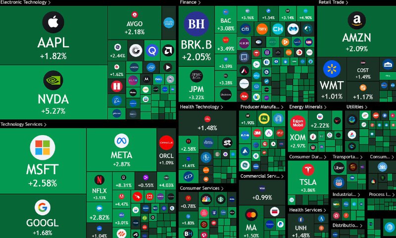 JUST IN: Over $1.3 trillion was added to the US stock market today.@WatcherGuru