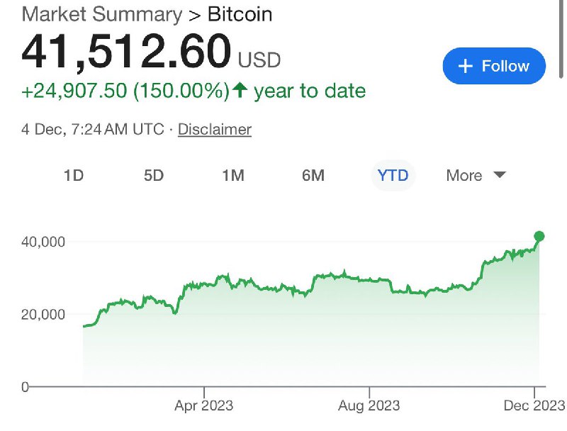JUST IN: Bitcoin is up 150% this year.@WatcherGuru