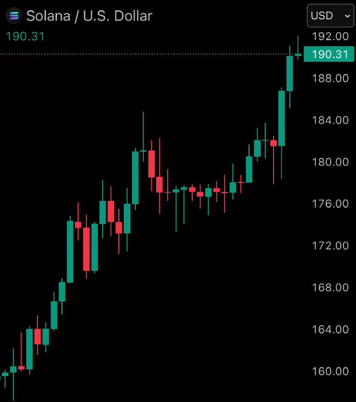 JUST IN: Solana $SOL surpasses $100 billion market cap.@WatcherGuruJUST IN: Solana $SOL surpasses $100 billion market cap.@WatcherGuru