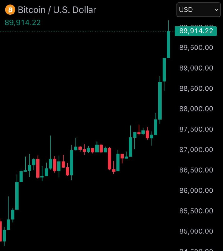 JUST IN: Bitcoin reclaims $90,000@WatcherGuru
